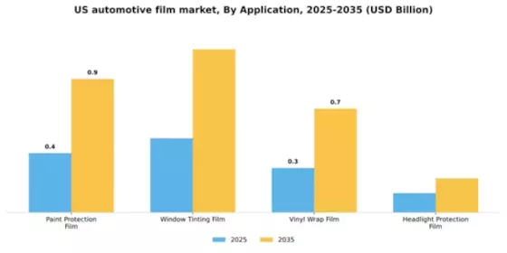 US Automotive Film Market Segment Image 0