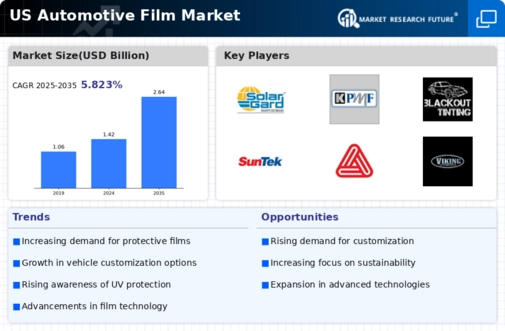 US Automotive Film Market Infographic