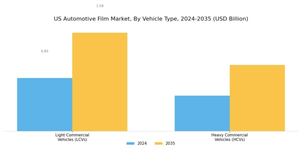 US Automotive Film Market Segment Image 0