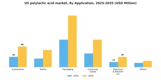 US Polylactic Acid Market Segment Image 0
