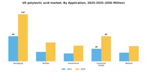 US Polylactic Acid Market Segment Image 0
