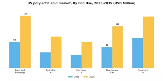 US Polylactic Acid Market Segment Image 1