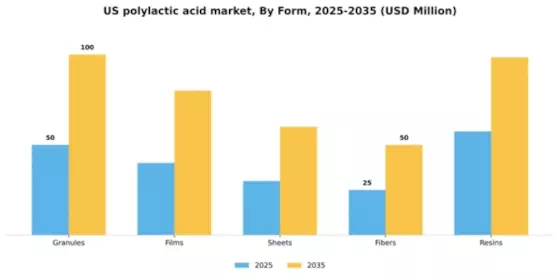 US Polylactic Acid Market Segment Image 2