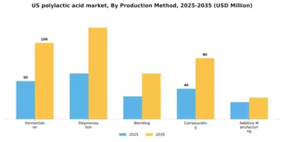 US Polylactic Acid Market Segment Image 3