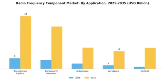 Radio Frequency Component Market Segment Image 0