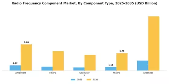 Radio Frequency Component Market Segment Image 1