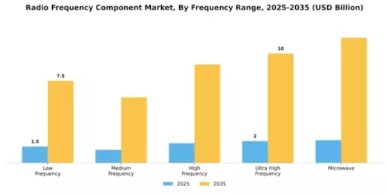 Radio Frequency Component Market Segment Image 3