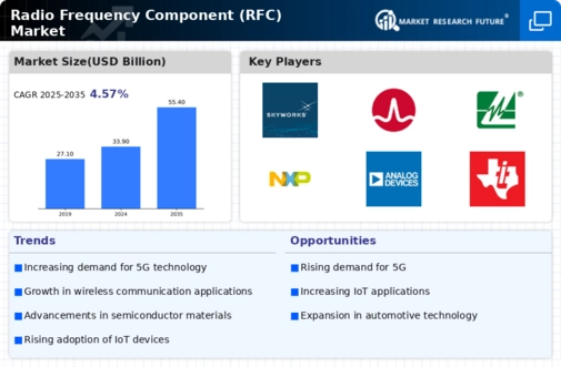 Radio Frequency Component Market Infographic