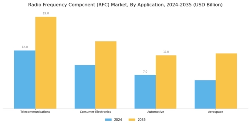 Radio Frequency Component Market Segment Image 0
