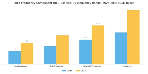 Radio Frequency Component Market Segment Image 2