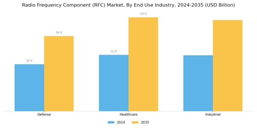 Radio Frequency Component Market Segment Image 3