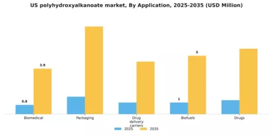 US Polyhydroxyalkanoate Market Segment Image 0