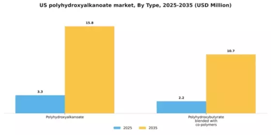 US Polyhydroxyalkanoate Market Segment Image 2