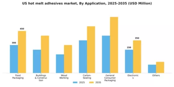 US Hot Melt Adhesives Market Segment Image 0