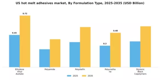 US Hot Melt Adhesives Market Segment Image 3