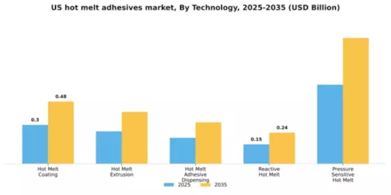 US Hot Melt Adhesives Market Segment Image 4