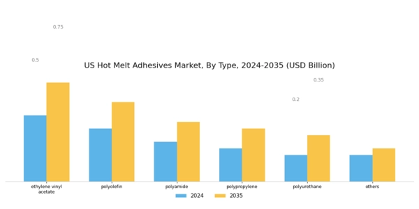 US Hot Melt Adhesives Market Segment Image 0