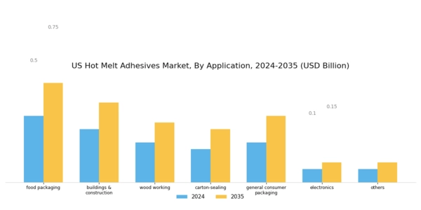 US Hot Melt Adhesives Market Segment Image 1