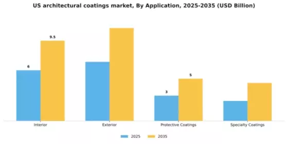 US Architectural Coatings Market Segment Image 0