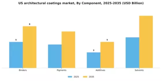 US Architectural Coatings Market Segment Image 1