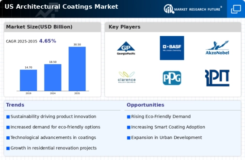 US Architectural Coatings Market Infographic