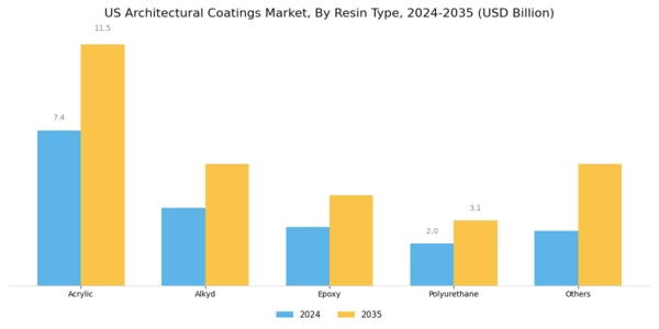 US Architectural Coatings Market Segment Image 0