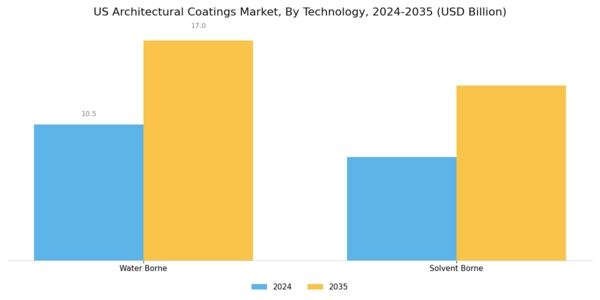US Architectural Coatings Market Segment Image 1