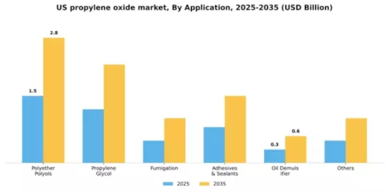 US Propylene Oxide Market Segment Image 0