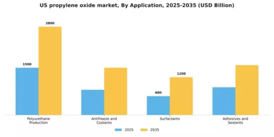 US Propylene Oxide Market Segment Image 0