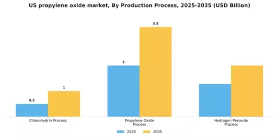 US Propylene Oxide Market Segment Image 3
