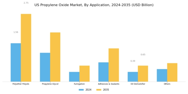 US Propylene Oxide Market Segment Image 0