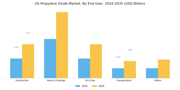 US Propylene Oxide Market Segment Image 1
