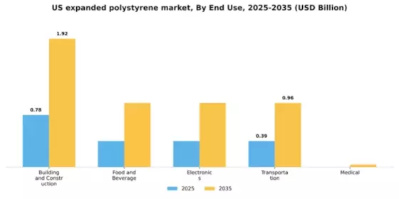 US Expanded Polystyrene Market Segment Image 2