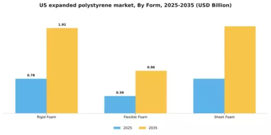 US Expanded Polystyrene Market Segment Image 3