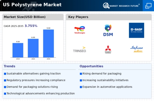 US Expanded Polystyrene Market Infographic