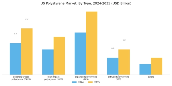 US Expanded Polystyrene Market Segment Image 0