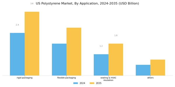 US Expanded Polystyrene Market Segment Image 1