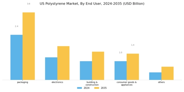 US Expanded Polystyrene Market Segment Image 2
