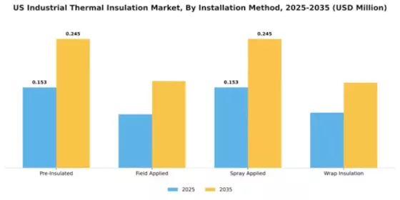 US Industrial Thermal Insulation Market Segment Image 2