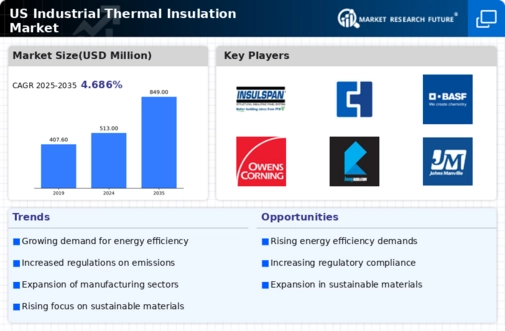 US Industrial Thermal Insulation Market Infographic