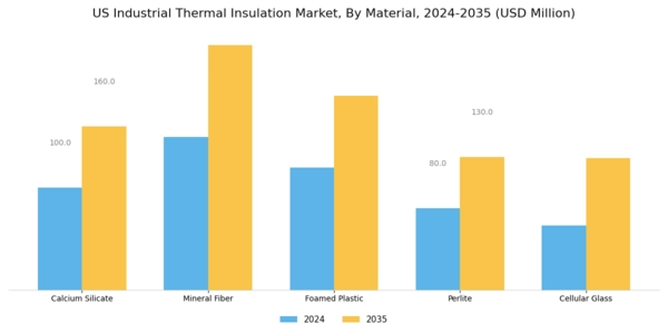 US Industrial Thermal Insulation Market Segment Image 0