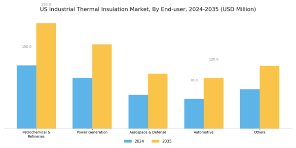 US Industrial Thermal Insulation Market Segment Image 1