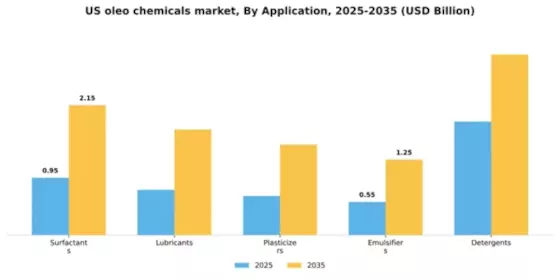 US Oleo Chemicals Market Segment Image 0