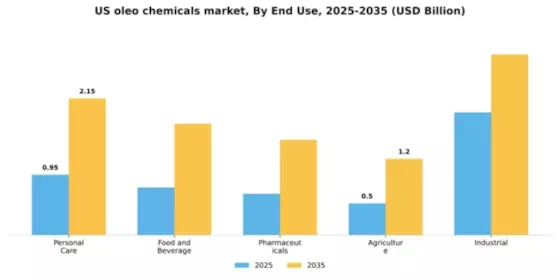 US Oleo Chemicals Market Segment Image 1