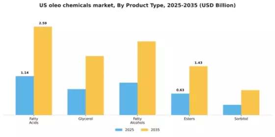 US Oleo Chemicals Market Segment Image 2