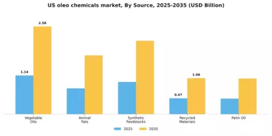 US Oleo Chemicals Market Segment Image 3