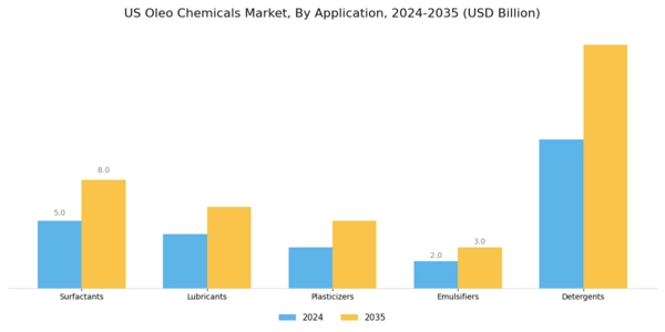 US Oleo Chemicals Market Segment Image 0