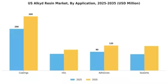 US Alkyd Resin Market Segment Image 0