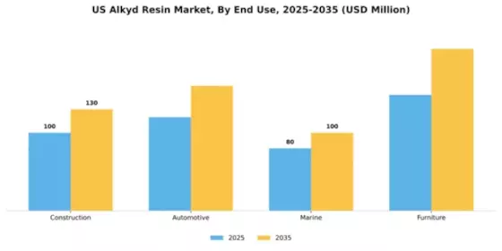 US Alkyd Resin Market Segment Image 1