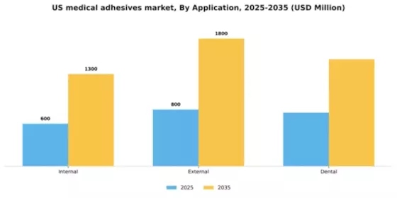 US Medical Adhesives Market Segment Image 0